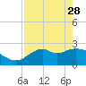 Ochlockonee Bay tide chart for Friday, April 28, 2023
