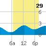 Ochlockonee Bay tide chart for Saturday, April 29, 2023