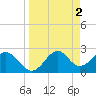 Ochlockonee Bay tide chart for Sunday, April 2, 2023