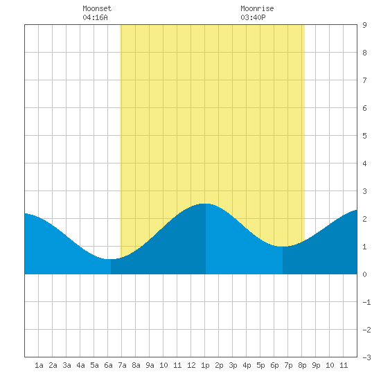Ochlockonee Bay tide chart for Sunday, April 30, 2023