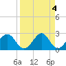 Ochlockonee Bay tide chart for Tuesday, April 4, 2023