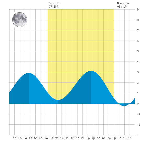 Ochlockonee Bay tide chart for Thursday, April 6, 2023