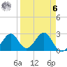 Ochlockonee Bay tide chart for Thursday, April 6, 2023