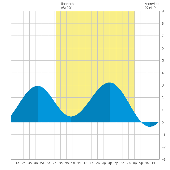Ochlockonee Bay tide chart for Friday, April 7, 2023