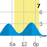 Ochlockonee Bay tide chart for Friday, April 7, 2023