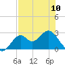 Ochlockonee Bay tide chart for Wednesday, May 10, 2023