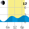 Ochlockonee Bay tide chart for Friday, May 12, 2023