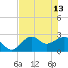 Ochlockonee Bay tide chart for Saturday, May 13, 2023