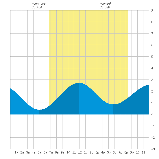 Ochlockonee Bay tide chart for Sunday, May 14, 2023
