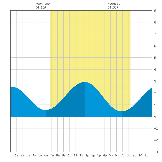 Ochlockonee Bay tide chart for Monday, May 15, 2023
