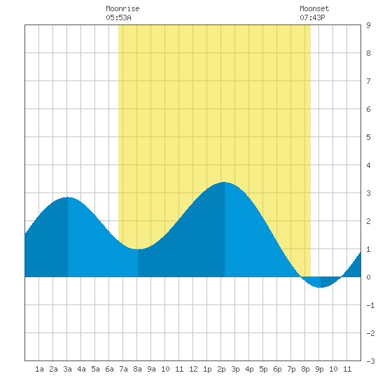 Ochlockonee Bay tide chart for Thursday, May 18, 2023