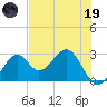 Ochlockonee Bay tide chart for Friday, May 19, 2023