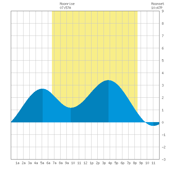 Ochlockonee Bay tide chart for Sunday, May 21, 2023