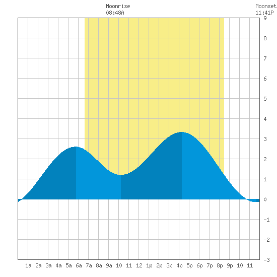 Ochlockonee Bay tide chart for Monday, May 22, 2023