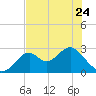 Ochlockonee Bay tide chart for Wednesday, May 24, 2023