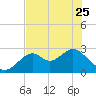 Ochlockonee Bay tide chart for Thursday, May 25, 2023