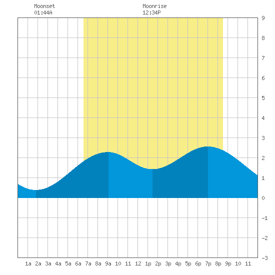 Ochlockonee Bay tide chart for Friday, May 26, 2023