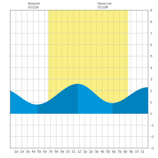 Ochlockonee Bay tide chart for Monday, May 29, 2023
