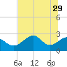 Ochlockonee Bay tide chart for Monday, May 29, 2023