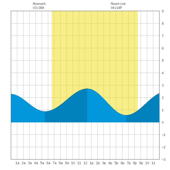 Ochlockonee Bay tide chart for Tuesday, May 30, 2023