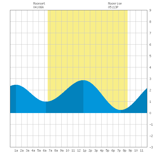 Ochlockonee Bay tide chart for Wednesday, May 31, 2023