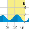 Ochlockonee Bay tide chart for Wednesday, May 3, 2023