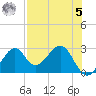 Ochlockonee Bay tide chart for Friday, May 5, 2023