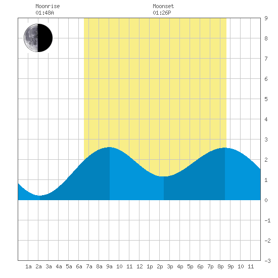 Ochlockonee Bay tide chart for Saturday, June 10, 2023