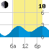 Ochlockonee Bay tide chart for Saturday, June 10, 2023