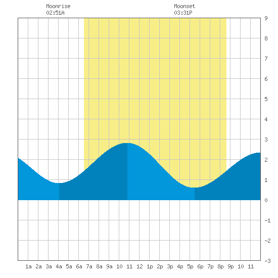 Ochlockonee Bay tide chart for Monday, June 12, 2023