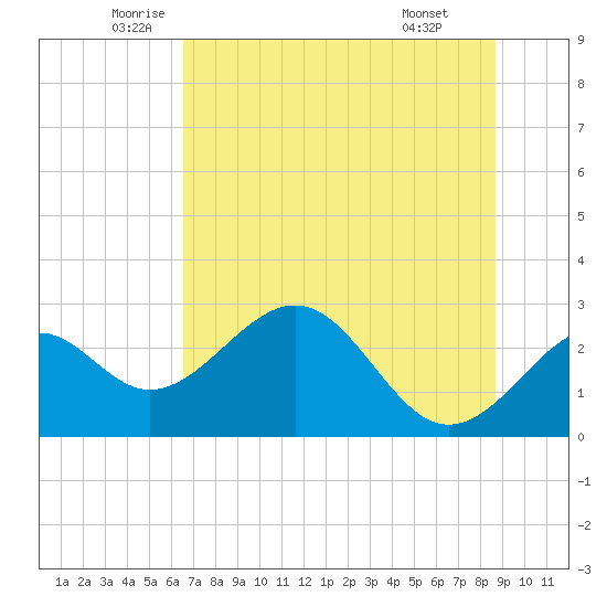 Ochlockonee Bay tide chart for Tuesday, June 13, 2023