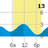 Ochlockonee Bay tide chart for Tuesday, June 13, 2023