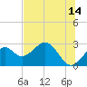 Ochlockonee Bay tide chart for Wednesday, June 14, 2023