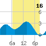Ochlockonee Bay tide chart for Friday, June 16, 2023