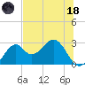 Ochlockonee Bay tide chart for Sunday, June 18, 2023