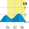 Ochlockonee Bay tide chart for Monday, June 19, 2023