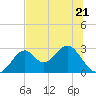 Ochlockonee Bay tide chart for Wednesday, June 21, 2023