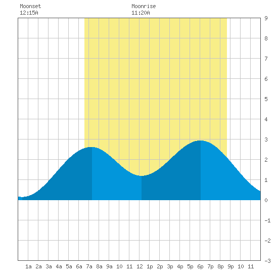 Ochlockonee Bay tide chart for Friday, June 23, 2023