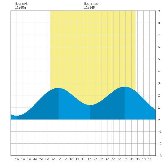 Ochlockonee Bay tide chart for Saturday, June 24, 2023