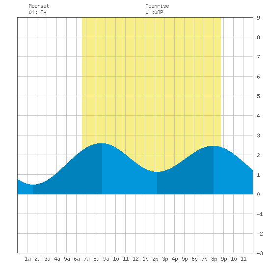 Ochlockonee Bay tide chart for Sunday, June 25, 2023