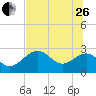 Ochlockonee Bay tide chart for Monday, June 26, 2023