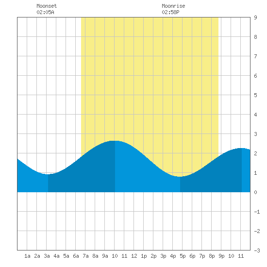 Ochlockonee Bay tide chart for Tuesday, June 27, 2023