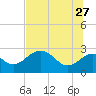 Ochlockonee Bay tide chart for Tuesday, June 27, 2023
