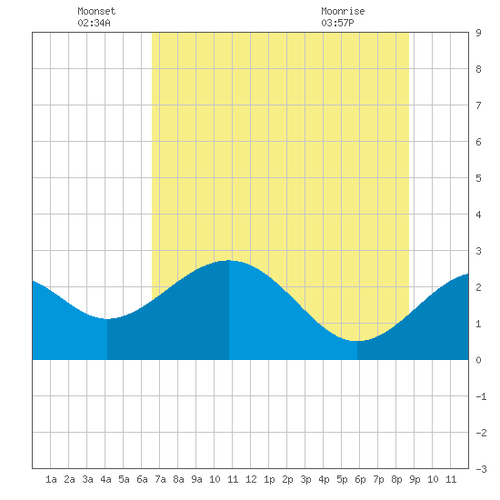 Ochlockonee Bay tide chart for Wednesday, June 28, 2023