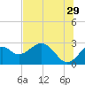 Ochlockonee Bay tide chart for Thursday, June 29, 2023
