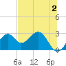 Ochlockonee Bay tide chart for Friday, June 2, 2023