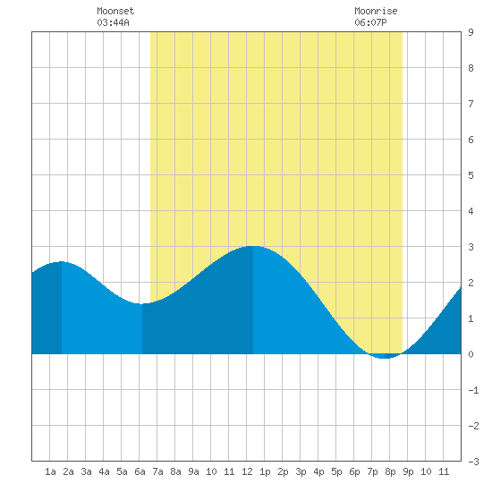Ochlockonee Bay tide chart for Friday, June 30, 2023