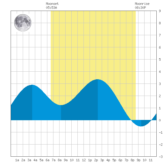 Ochlockonee Bay tide chart for Saturday, June 3, 2023