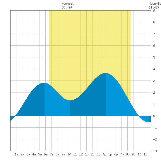 Ochlockonee Bay tide chart for Tuesday, June 6, 2023