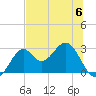 Ochlockonee Bay tide chart for Tuesday, June 6, 2023